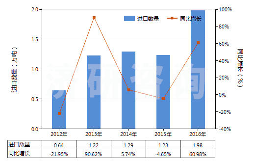 2012-2016年中國甲基丙烯酸及其鹽(HS29161300)進(jìn)口量及增速統(tǒng)計